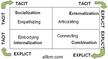 Knowledge Creating SECI model Socialization Externalization Combination Internalization